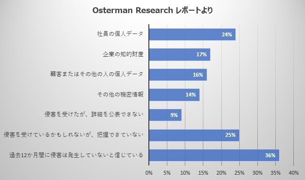 Osterman-Report-graph