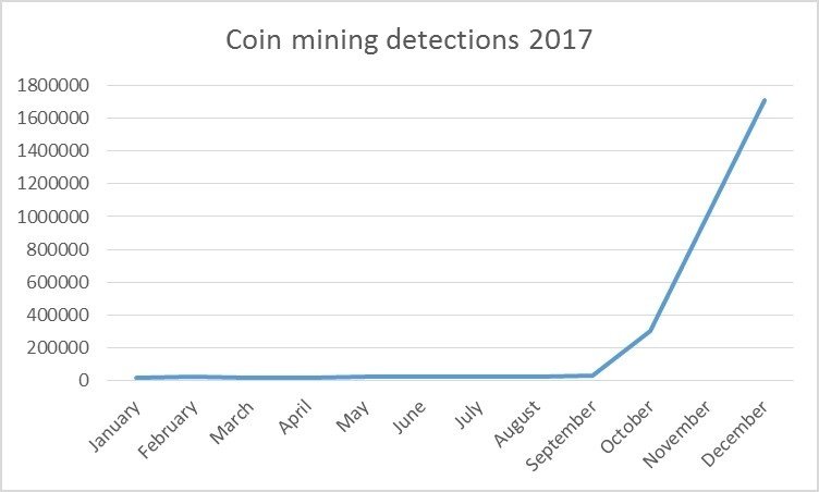 symantec-coin-mining-detections.jpg