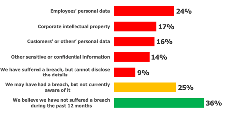 Graph showing type of data breached