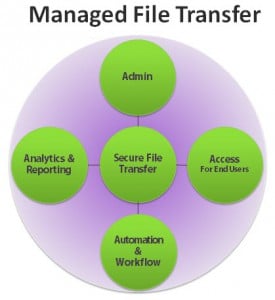 What is Managed File Transfer