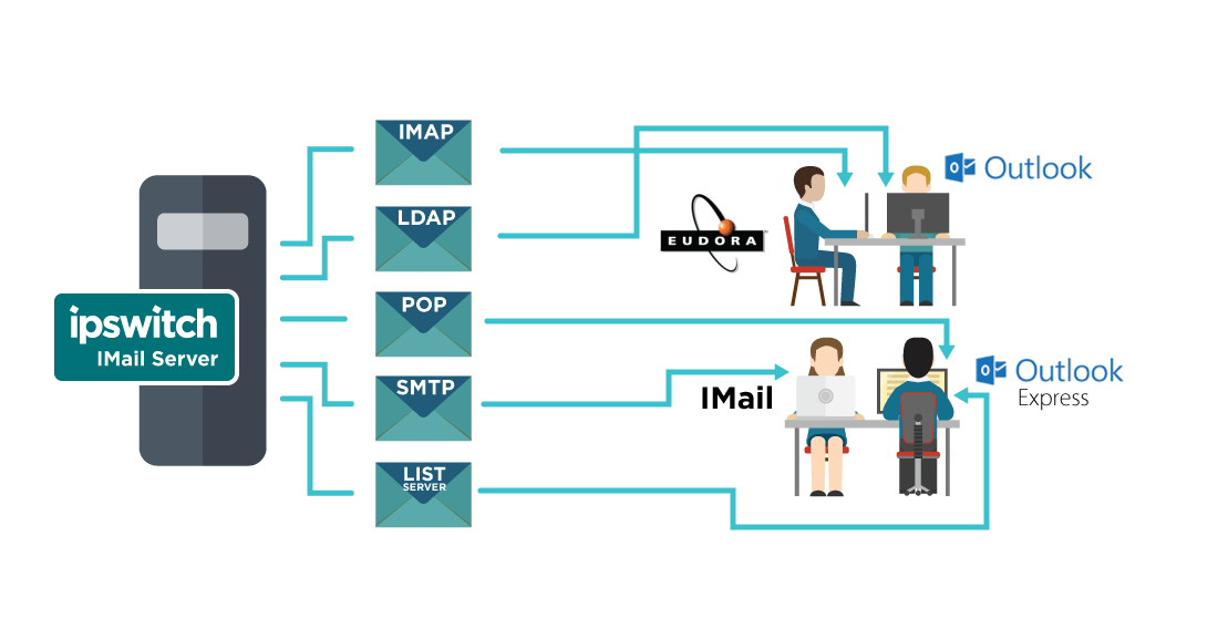 iMail Server は、SMTP、POP、IMAP、LDAP、 List Server を備えた電子メールサーバー